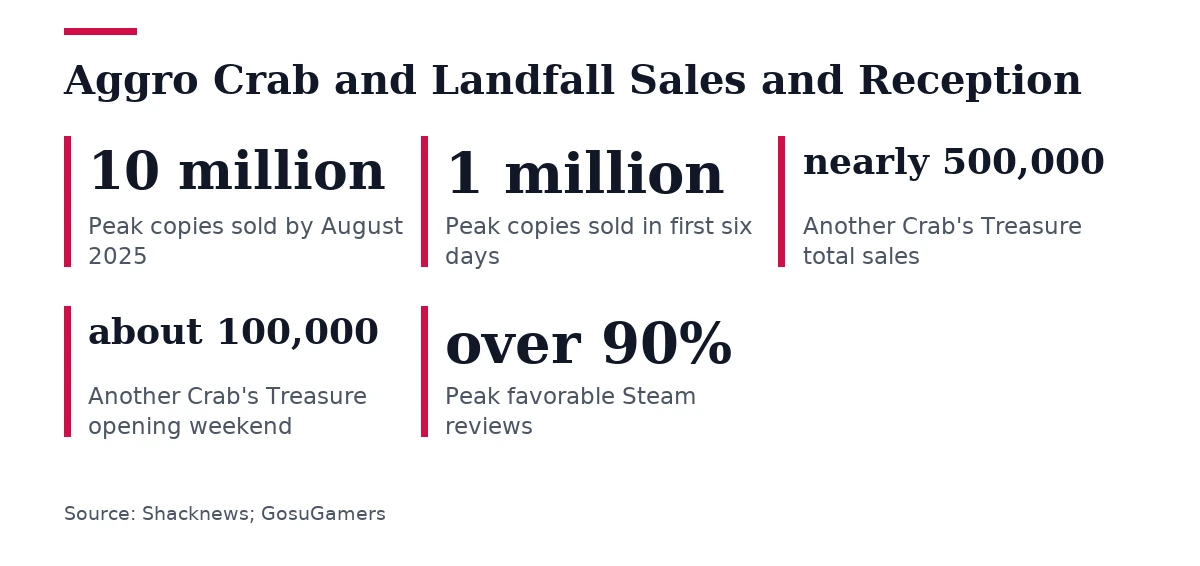 Key figures, Aggro Crab and Landfall Sales and Reception. Peak copies sold by August 2025: 10 million; Peak copies sold in first six days: 1 million; Another Crab's Treasure total sales: nearly 500,000; Another Crab's Treasure opening weekend: about 100,000; Peak favorable Steam reviews: over 90%.