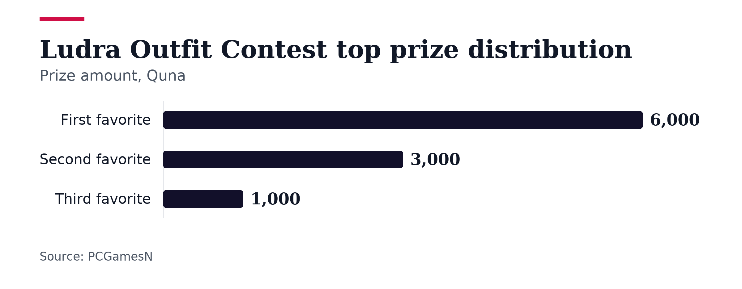 Bar chart, Ludra Outfit Contest top prize distribution. First favorite: 6,000; Second favorite: 3,000; Third favorite: 1,000.