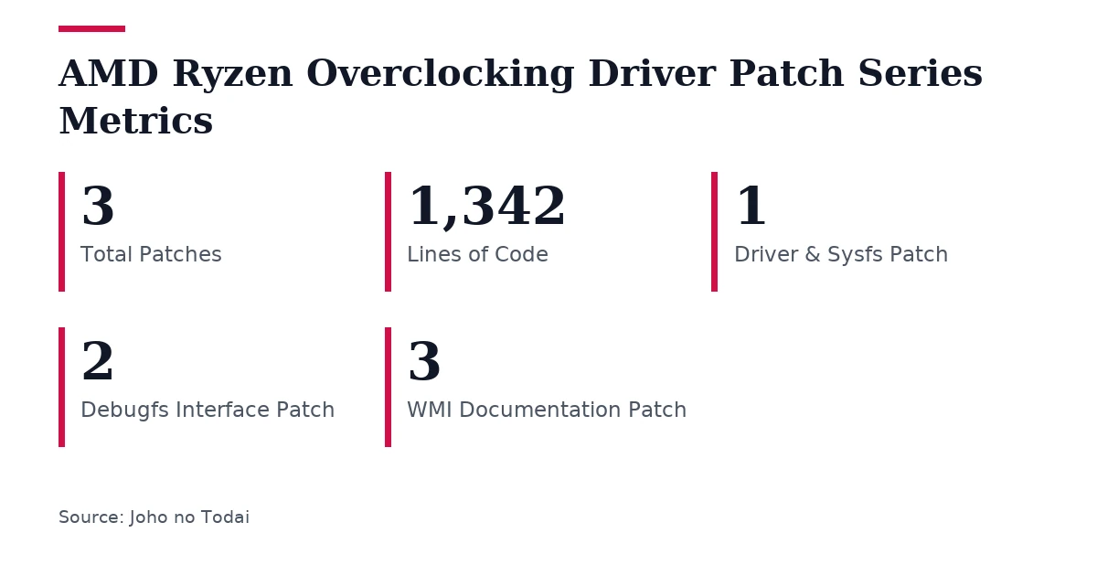 Key figures, AMD Ryzen Overclocking Driver Patch Series Metrics. Total Patches: 3; Lines of Code: 1,342; Driver & Sysfs Patch: 1; Debugfs Interface Patch: 2; WMI Documentation Patch: 3.