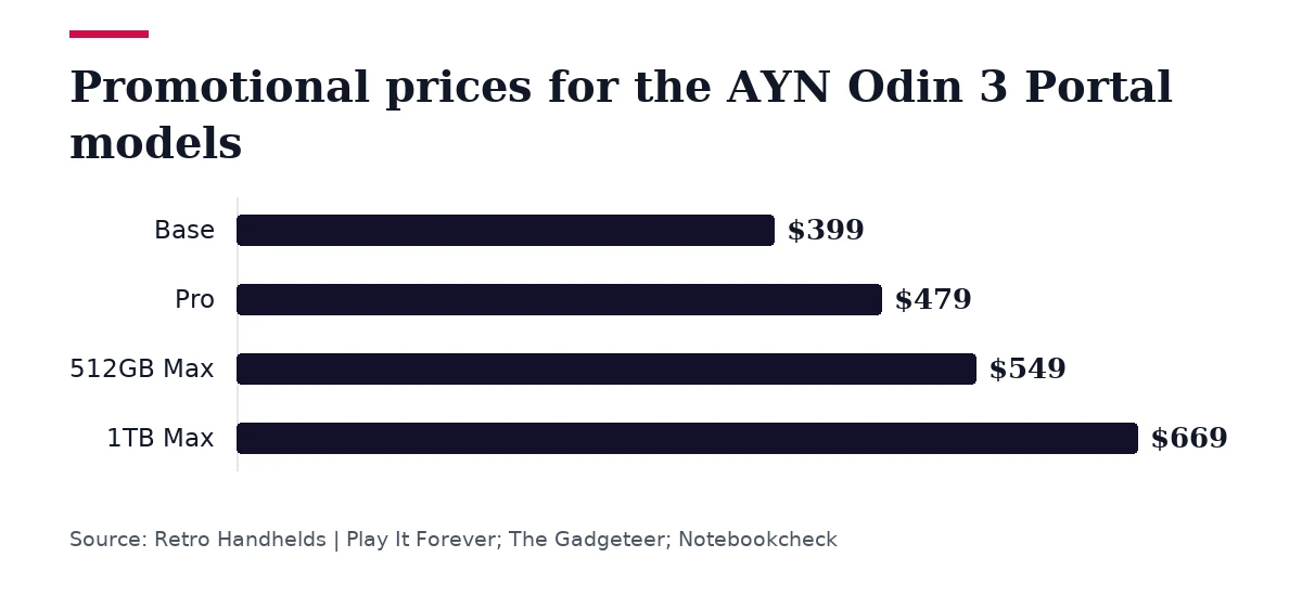 Bar chart, Promotional prices for the AYN Odin 3 Portal models. Base: $399; Pro: $479; 512GB Max: $549; 1TB Max: $669.