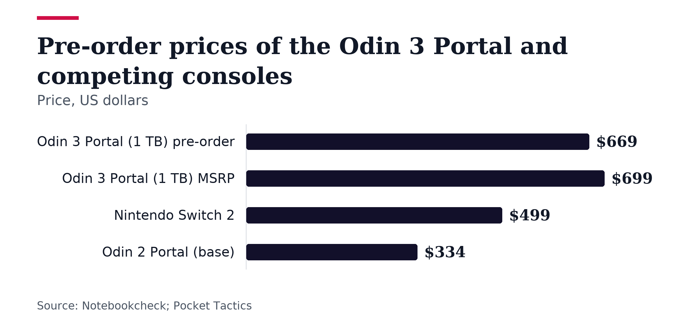 Bar chart, Pre-order prices of the Odin 3 Portal and competing consoles. Odin 3 Portal (1 TB) pre-order: $669; Odin 3 Portal (1 TB) MSRP: $699; Nintendo Switch 2: $499; Odin 2 Portal (base): $334.