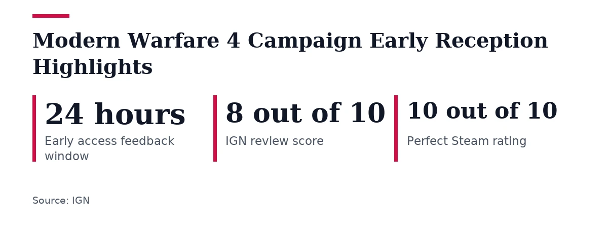 Key figures, Modern Warfare 4 Campaign Early Reception Highlights. Early access feedback window: 24 hours; IGN review score: 8 out of 10; Perfect Steam rating: 10 out of 10.