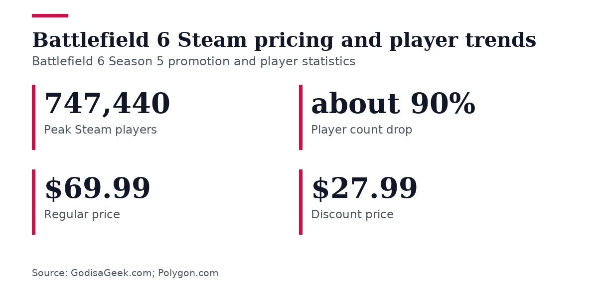 Key figures, Battlefield 6 Steam pricing and player trends. Peak Steam players: 747,440; Player count drop: about 90%; Regular price: $69.99; Discount price: $27.99.