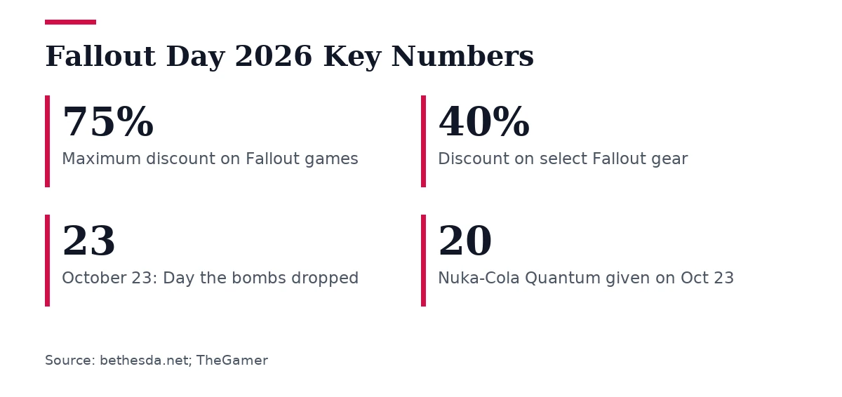 Key figures, Fallout Day 2026 Key Numbers. Maximum discount on Fallout games: 75%; Discount on select Fallout gear: 40%; October 23: Day the bombs dropped: 23; Nuka-Cola Quantum given on Oct 23: 20.