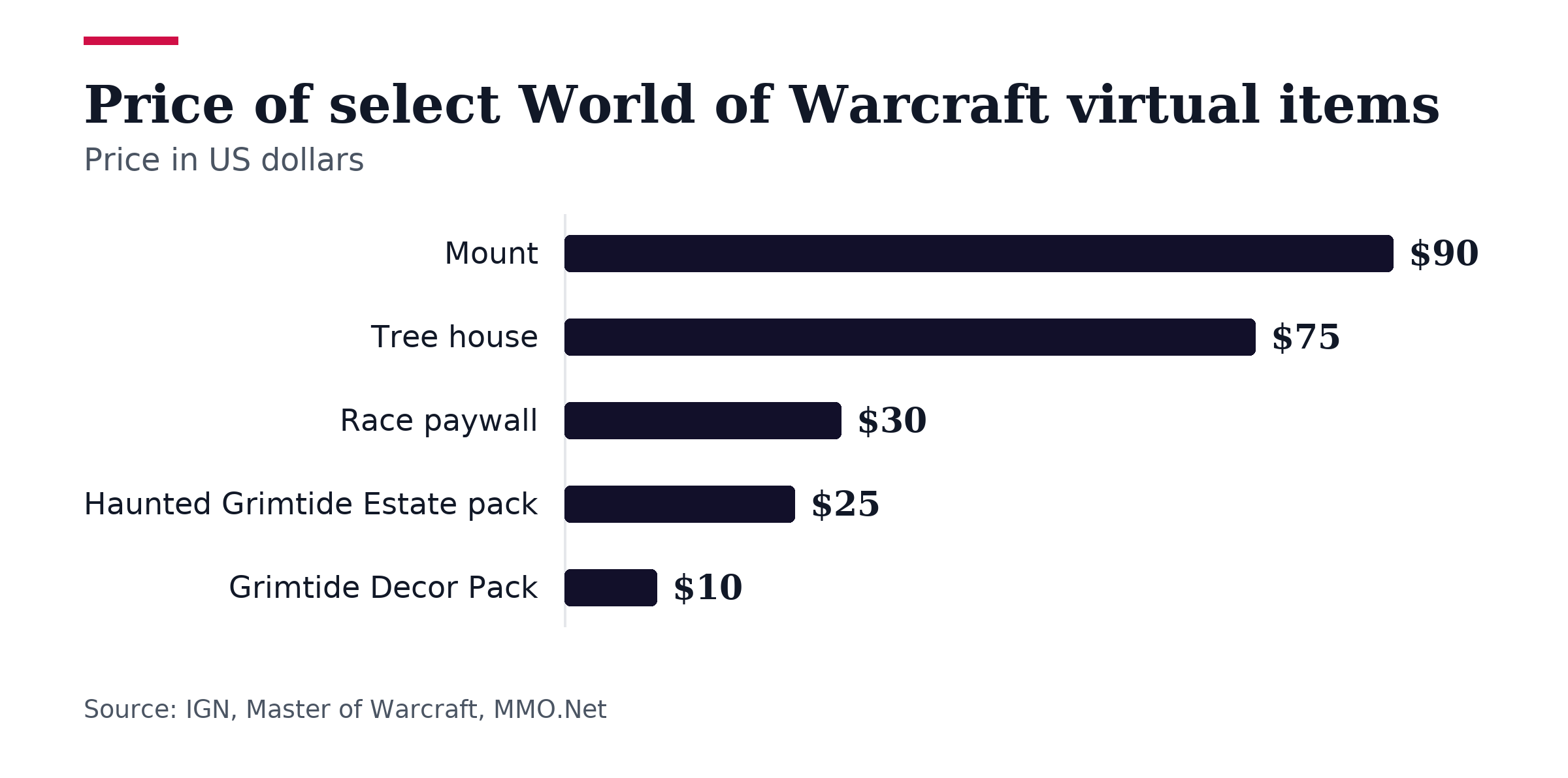 Bar chart, Price of select World of Warcraft virtual items. Mount: $90; Tree house: $75; Race paywall: $30; Haunted Grimtide Estate pack: $25; Grimtide Decor Pack: $10.