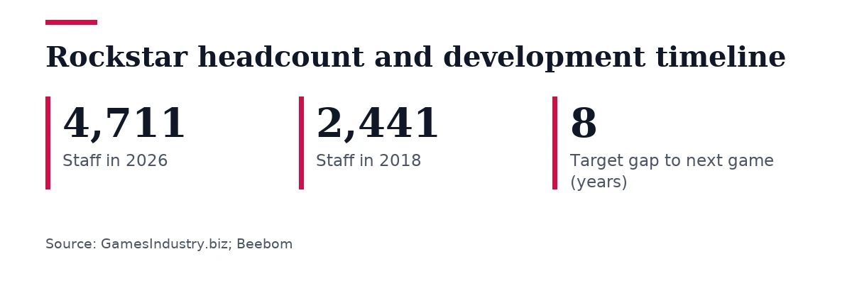 Key figures, Rockstar headcount and development timeline. Staff in 2026: 4,711; Staff in 2018: 2,441; Target gap to next game (years): 8.