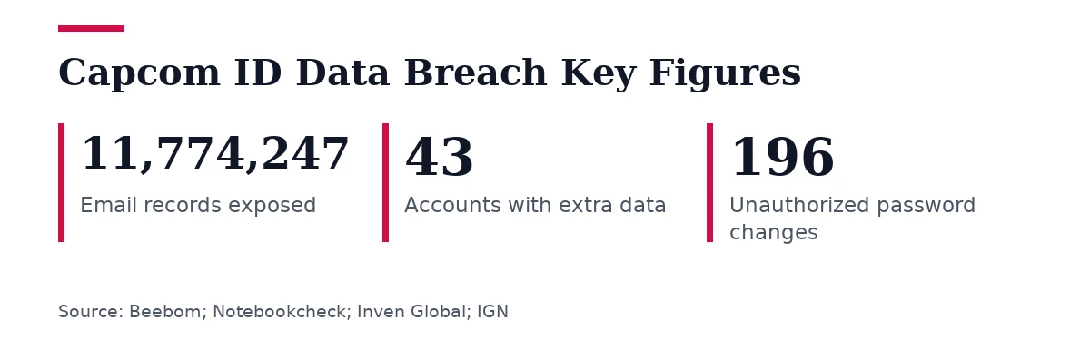 Key figures, Capcom ID Data Breach Key Figures. Email records exposed: 11,774,247; Accounts with extra data: 43; Unauthorized password changes: 196.