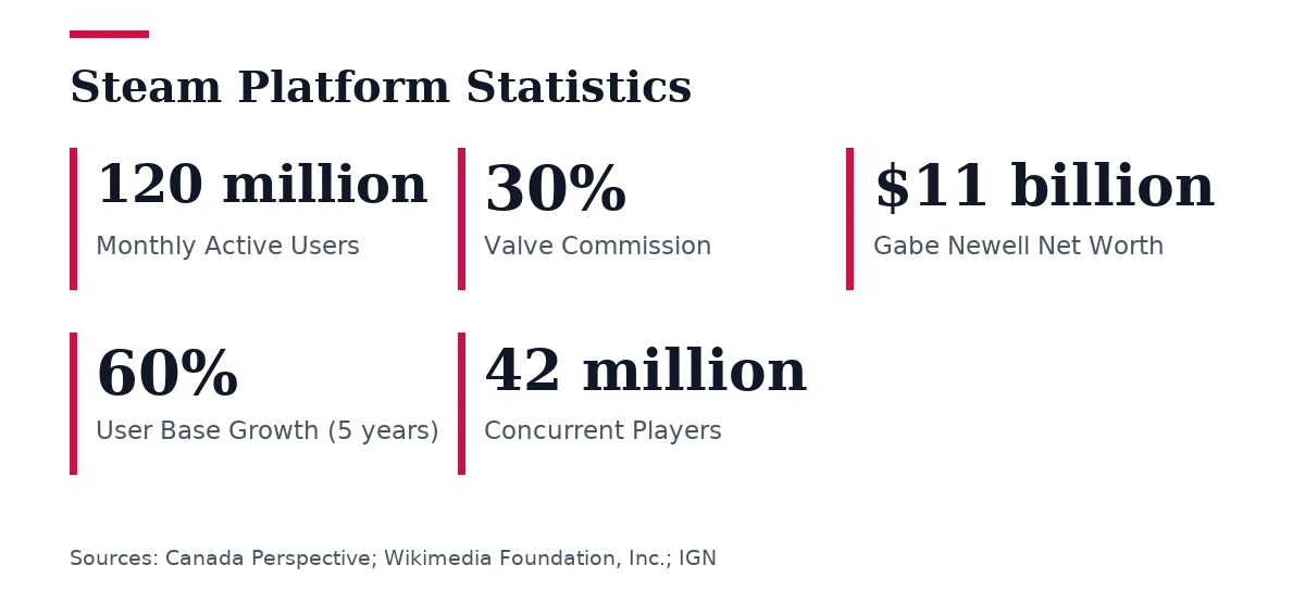 Key figures, Steam Platform Statistics. Monthly Active Users: 120 million; Valve Commission: 30%; Gabe Newell Net Worth: $11 billion; User Base Growth (5 years): 60%; Concurrent Players: 42 million.