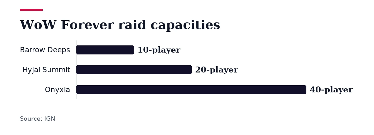 Bar chart, WoW Forever raid capacities. Barrow Deeps: 10-player; Hyjal Summit: 20-player; Onyxia: 40-player.