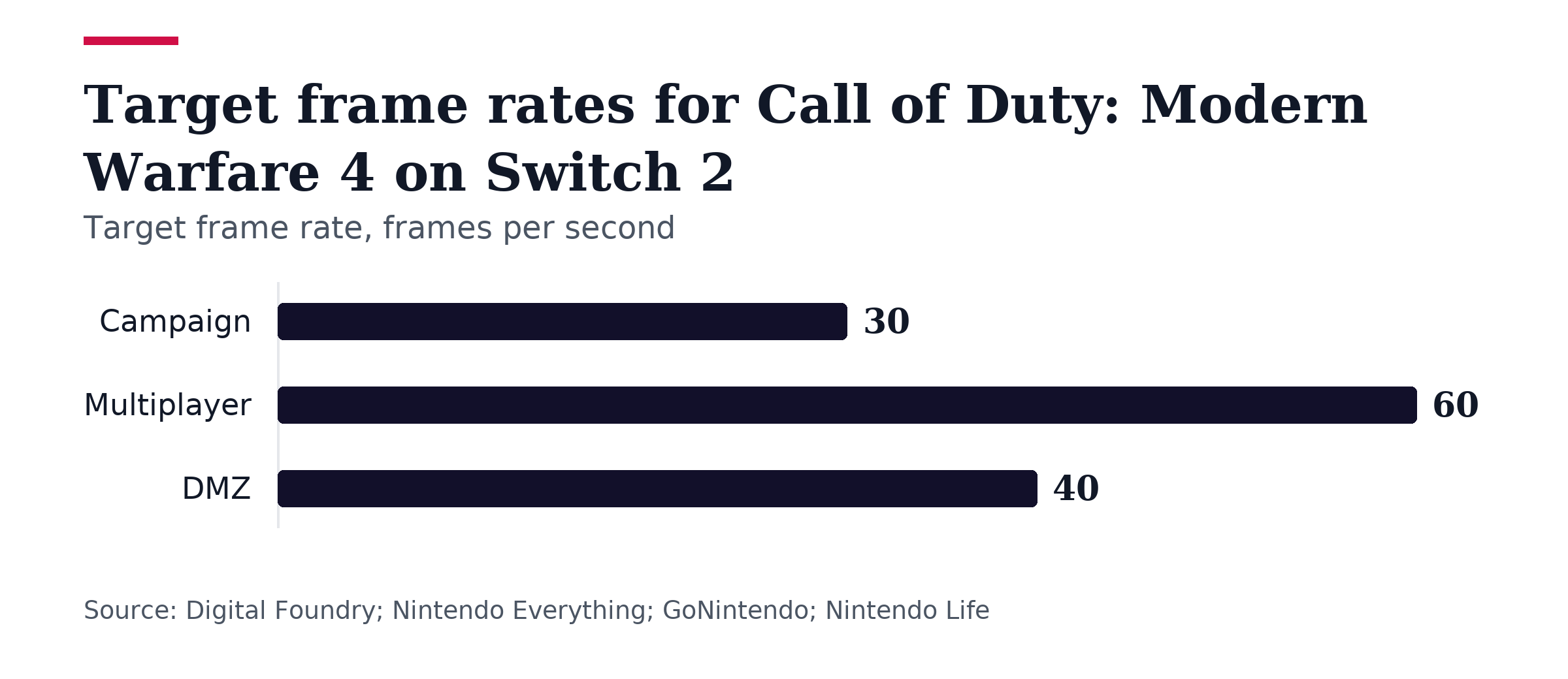 Bar chart, Target frame rates for Call of Duty: Modern Warfare 4 on Switch 2. Campaign: 30; Multiplayer: 60; DMZ: 40.