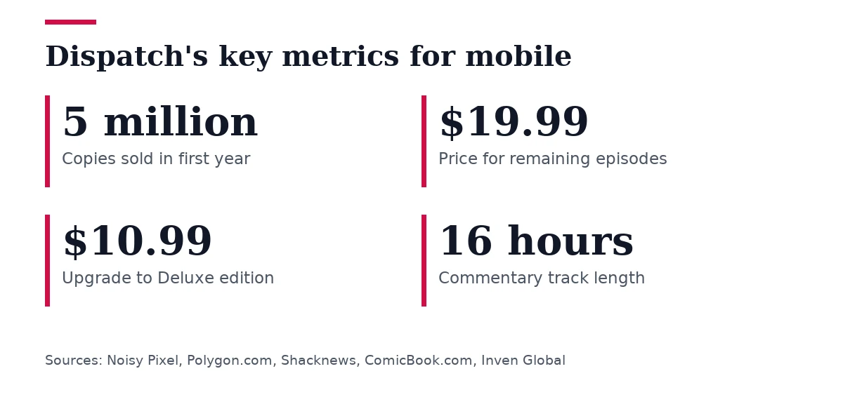 Key figures, Dispatch's key metrics for mobile. Copies sold in first year: 5 million; Price for remaining episodes: $19.99; Upgrade to Deluxe edition: $10.99; Commentary track length: 16 hours.