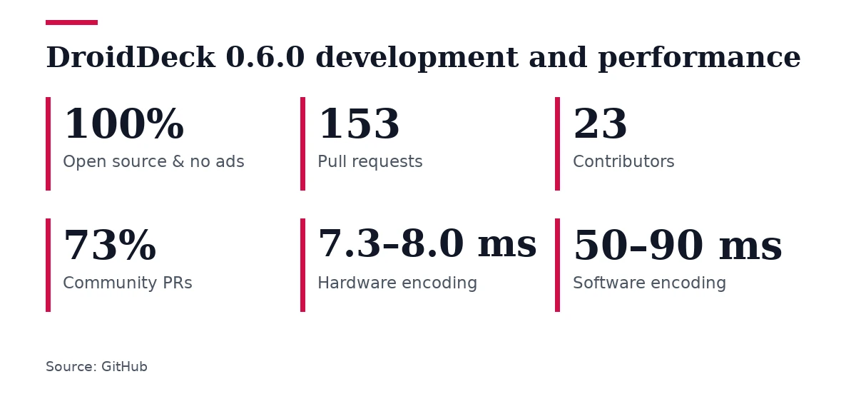 Key figures, DroidDeck 0.6.0 development and performance. Open source & no ads: 100%; Pull requests: 153; Contributors: 23; Community PRs: 73%; Hardware encoding: 7.3–8.0 ms; Software encoding: 50–90 ms.