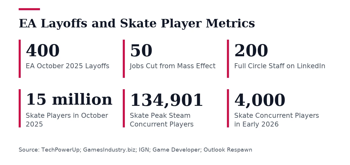 Key figures, EA Layoffs and Skate Player Metrics. EA October 2025 Layoffs: 400; Jobs Cut from Mass Effect: 50; Full Circle Staff on LinkedIn: 200; Skate Players in October 2025: 15 million; Skate Peak Steam Concurrent Players: 134,901; Skate Concurrent Players in Early 2026: 4,000.