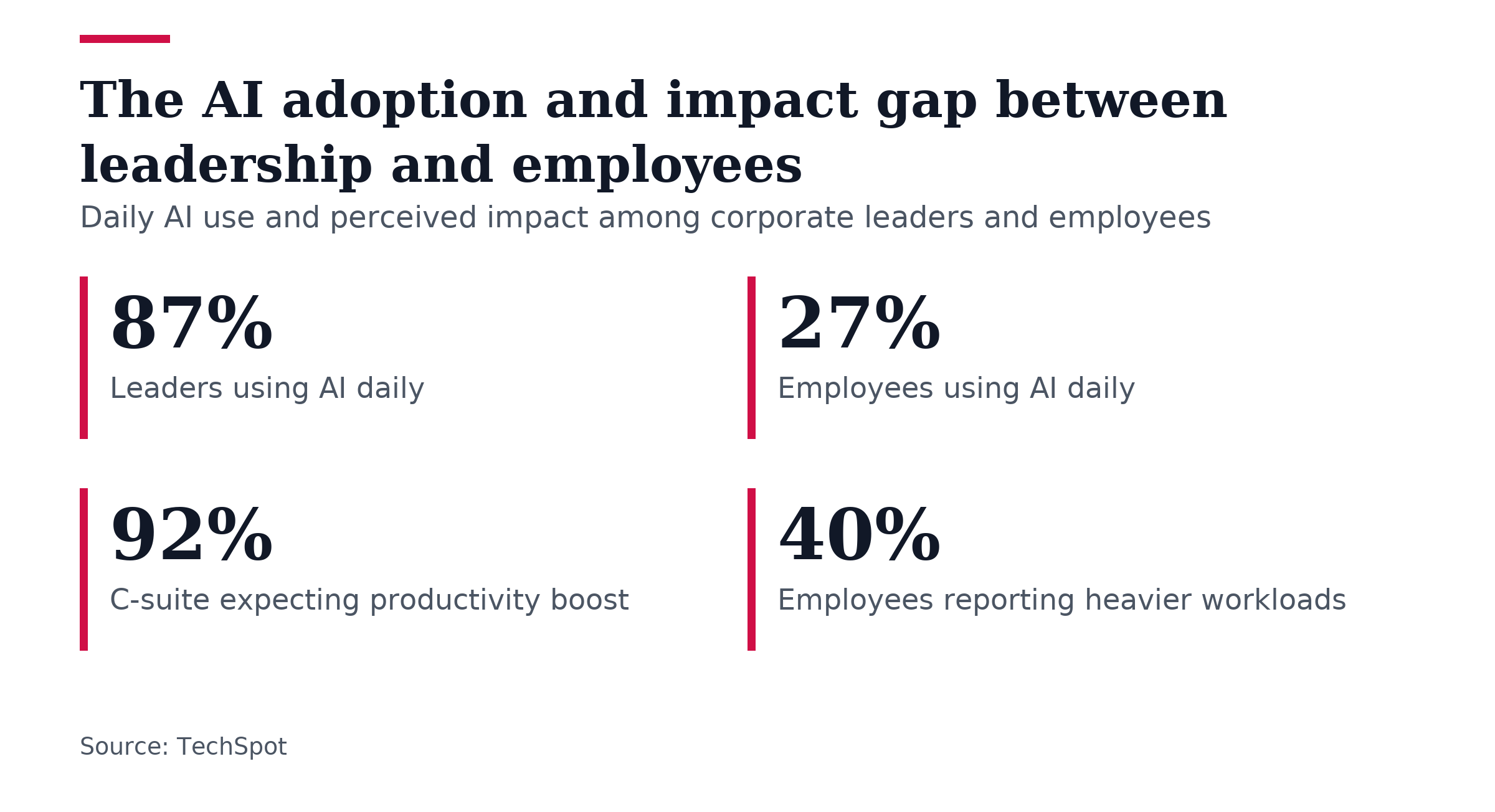 Key figures, The AI adoption and impact gap between leadership and employees. Leaders using AI daily: 87%; Employees using AI daily: 27%; C-suite expecting productivity boost: 92%; Employees reporting heavier workloads: 40%.