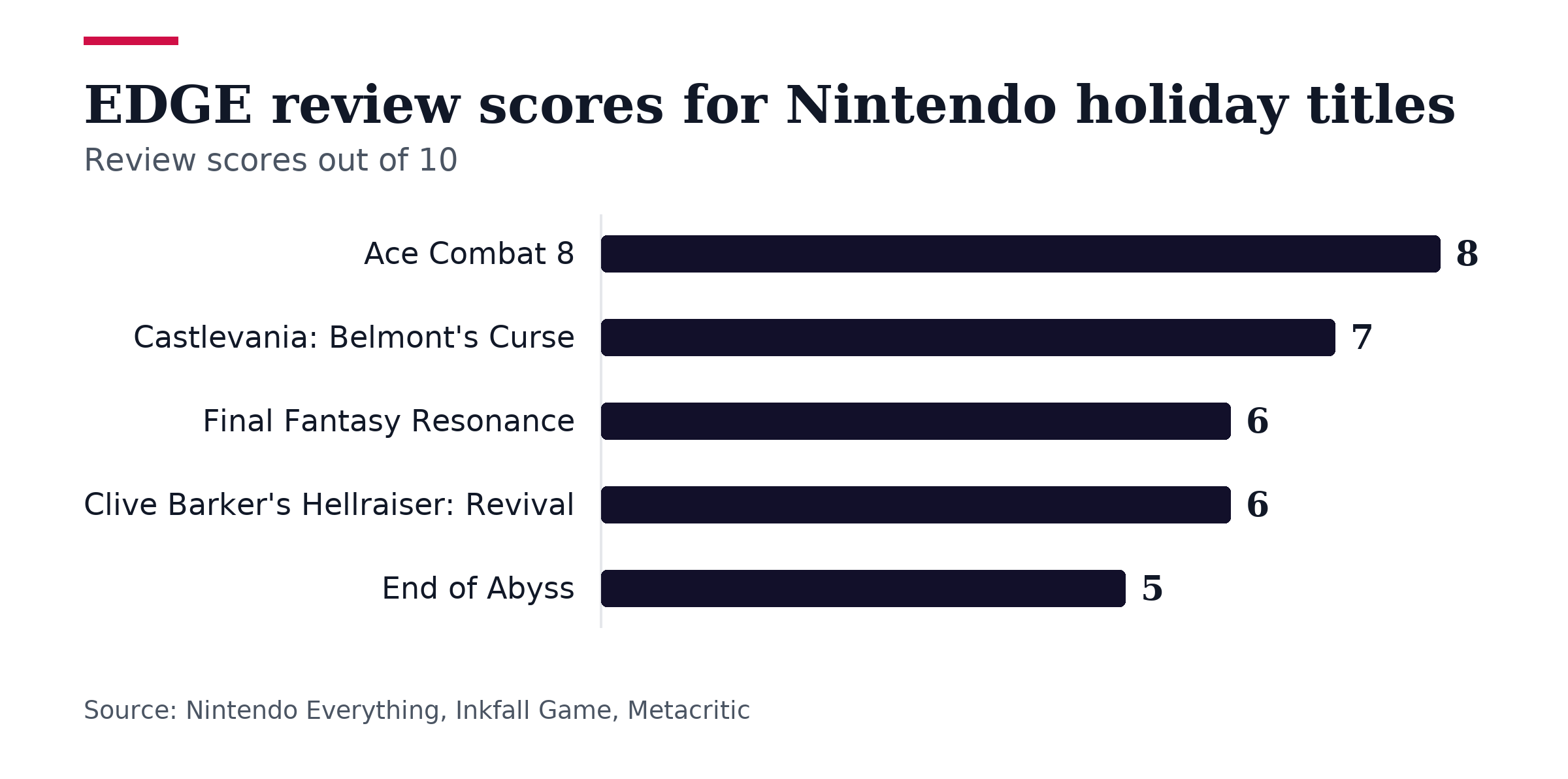 Bar chart, EDGE review scores for Nintendo holiday titles. Ace Combat 8: 8; Castlevania: Belmont's Curse: 7; Final Fantasy Resonance: 6; Clive Barker's Hellraiser: Revival: 6; End of Abyss: 5.