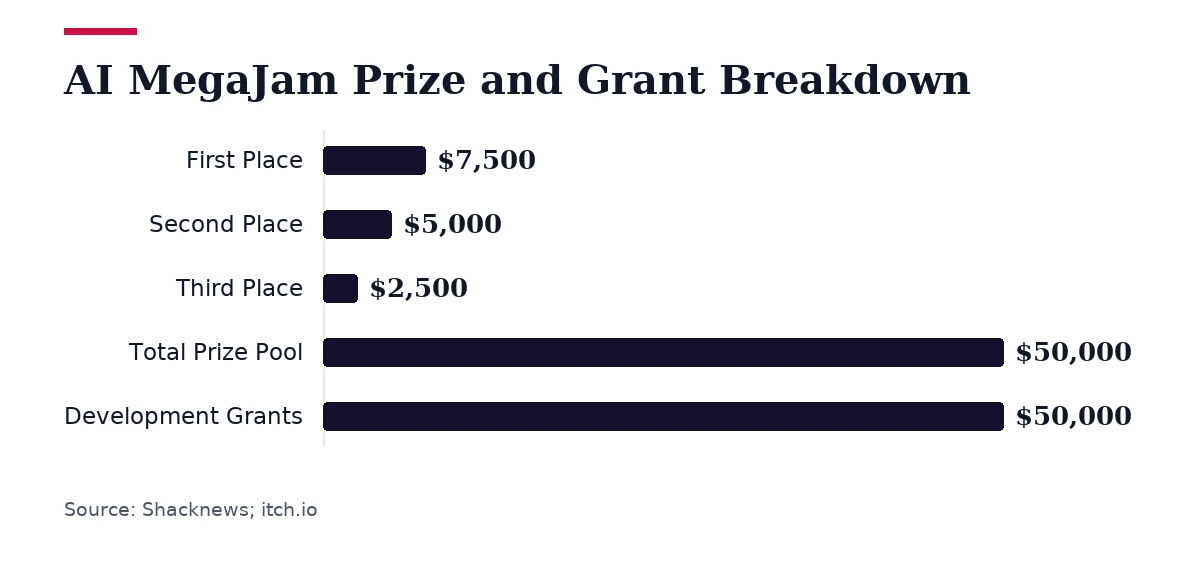 Bar chart, AI MegaJam Prize and Grant Breakdown. First Place: $7,500; Second Place: $5,000; Third Place: $2,500; Total Prize Pool: $50,000; Development Grants: $50,000.