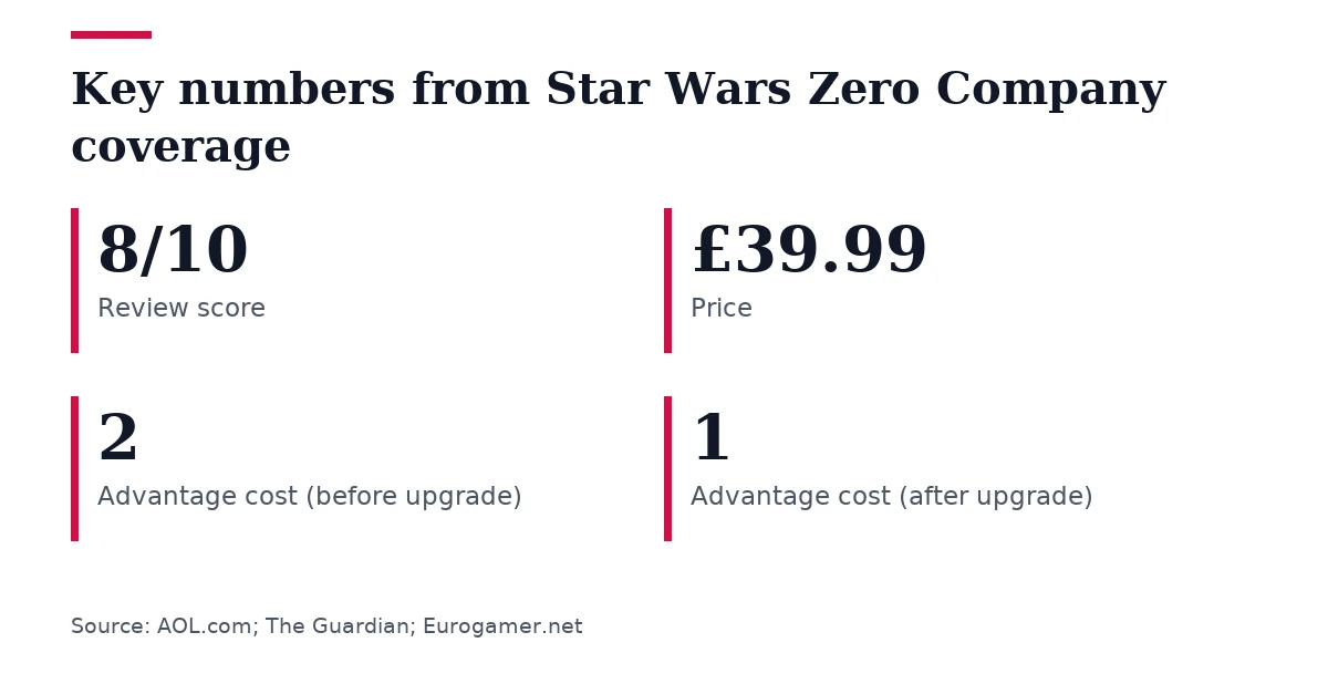 Key figures, Key numbers from Star Wars Zero Company coverage. Review score: 8/10; Price: £39.99; Advantage cost (before upgrade): 2; Advantage cost (after upgrade): 1.