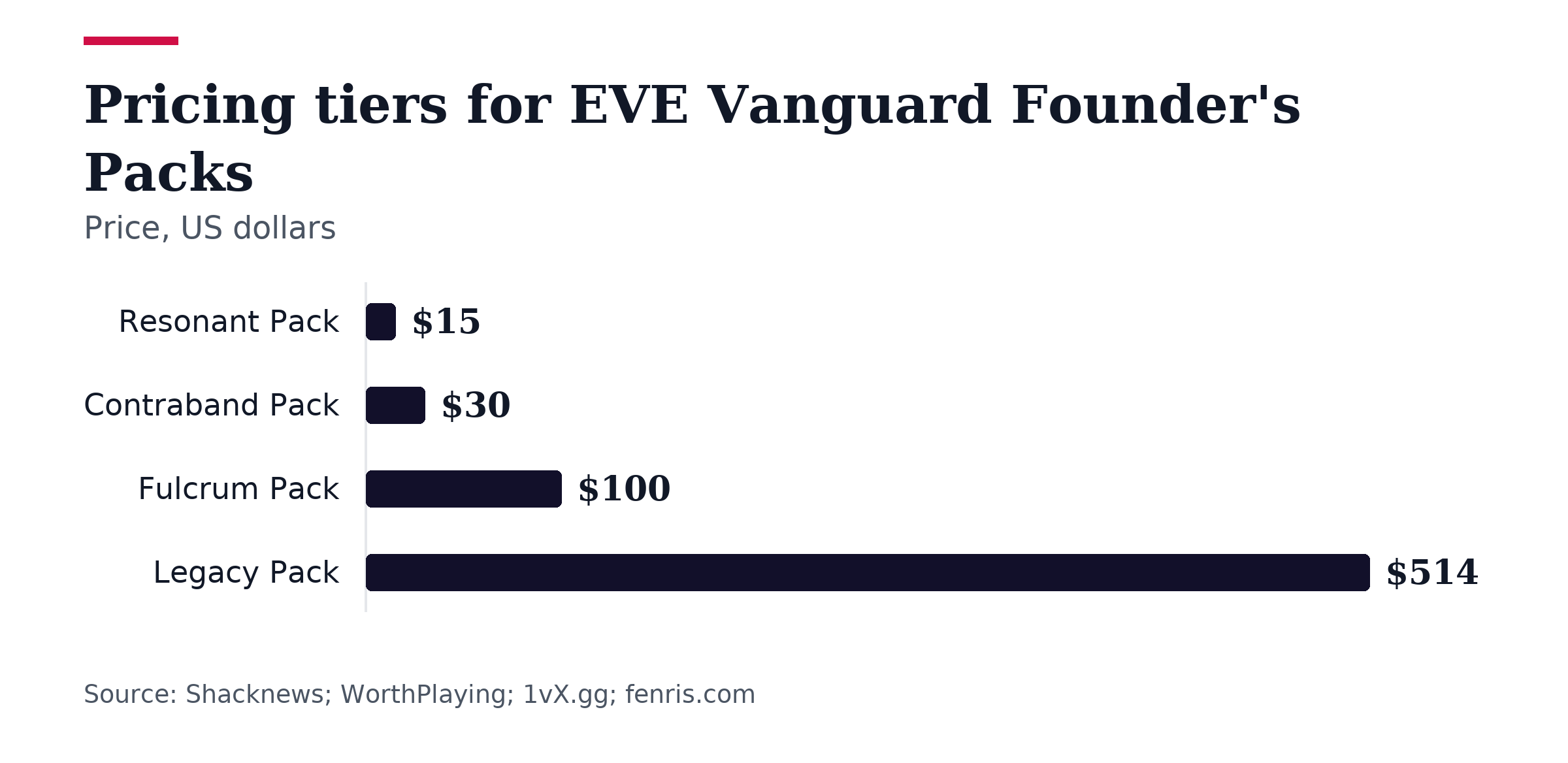 Bar chart, Pricing tiers for EVE Vanguard Founder's Packs. Resonant Pack: $15; Contraband Pack: $30; Fulcrum Pack: $100; Legacy Pack: $514.