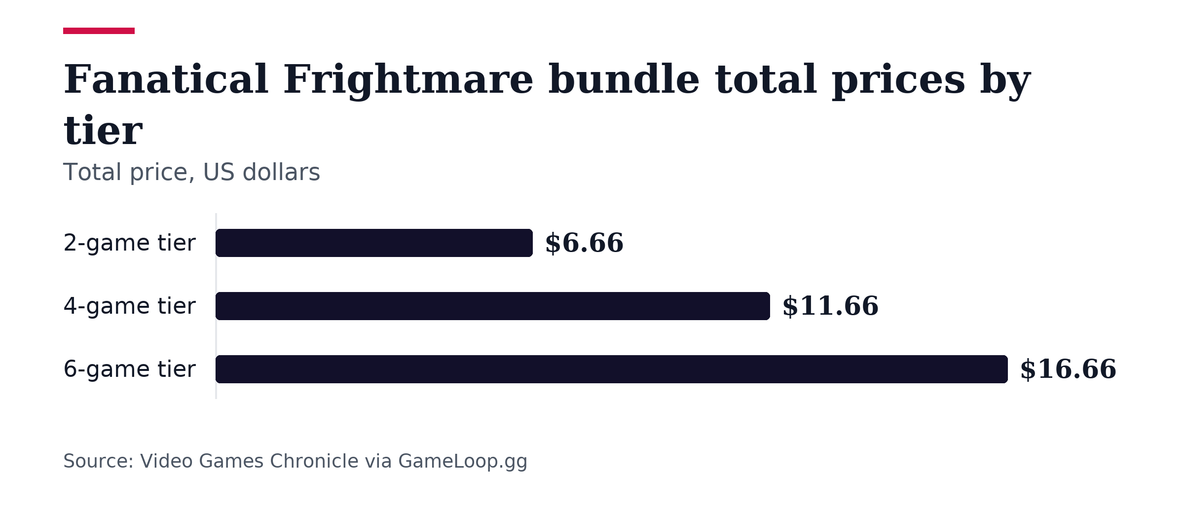 Bar chart, Fanatical Frightmare bundle total prices by tier. 2-game tier: $6.66; 4-game tier: $11.66; 6-game tier: $16.66.