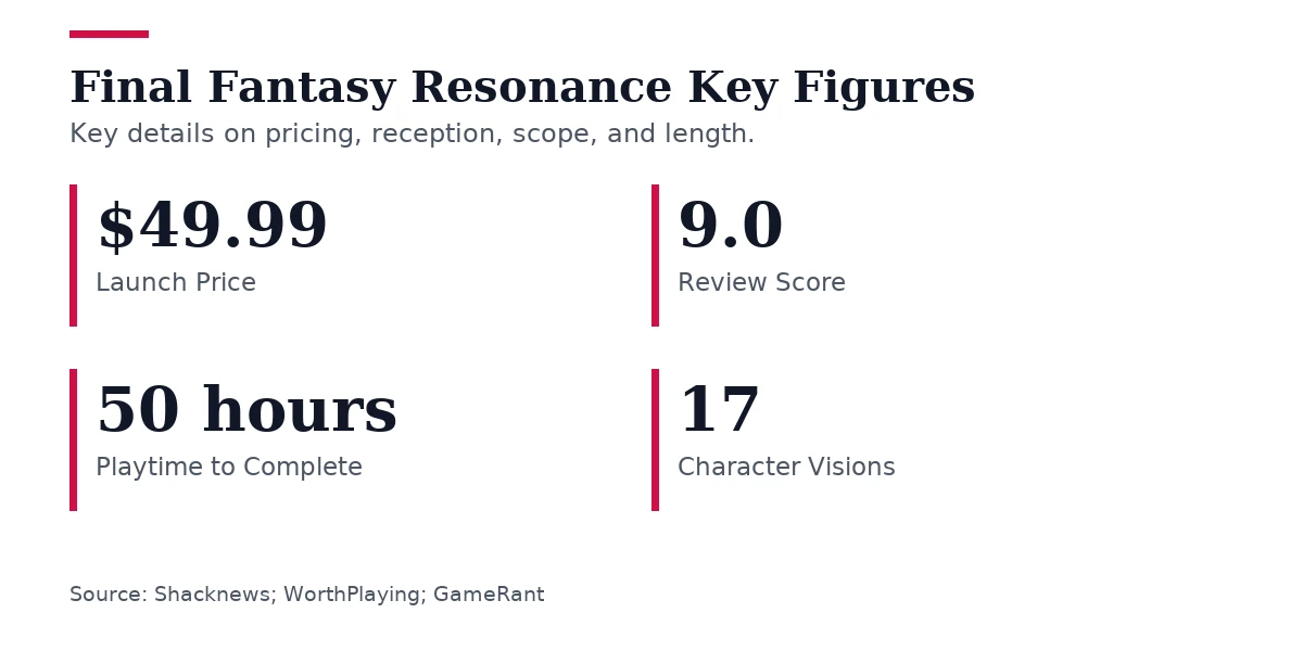 Key figures, Final Fantasy Resonance Key Figures. Launch Price: $49.99; Review Score: 9.0; Playtime to Complete: 50 hours; Character Visions: 17.