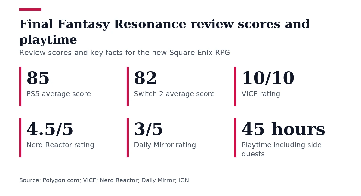 Key figures, Final Fantasy Resonance review scores and playtime. PS5 average score: 85; Switch 2 average score: 82; VICE rating: 10/10; Nerd Reactor rating: 4.5/5; Daily Mirror rating: 3/5; Playtime including side quests: 45 hours.