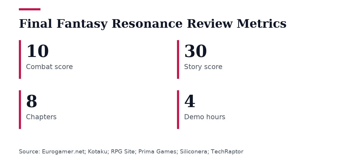 Key figures, Final Fantasy Resonance Review Metrics. Combat score: 10; Story score: 30; Chapters: 8; Demo hours: 4.