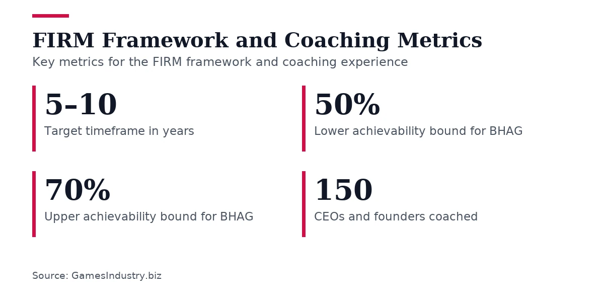 Key figures, FIRM Framework and Coaching Metrics. Target timeframe in years: 5–10; Lower achievability bound for BHAG: 50%; Upper achievability bound for BHAG: 70%; CEOs and founders coached: 150.