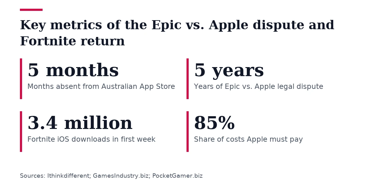 Key figures, Key metrics of the Epic vs. Apple dispute and Fortnite return. Months absent from Australian App Store: 5 months; Years of Epic vs. Apple legal dispute: 5 years; Fortnite iOS downloads in first week: 3.4 million; Share of costs Apple must pay: 85%.