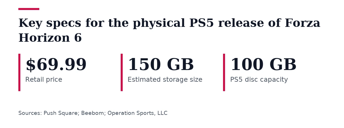 Key figures, Key specs for the physical PS5 release of Forza Horizon 6. Retail price: $69.99; Estimated storage size: 150 GB; PS5 disc capacity: 100 GB.