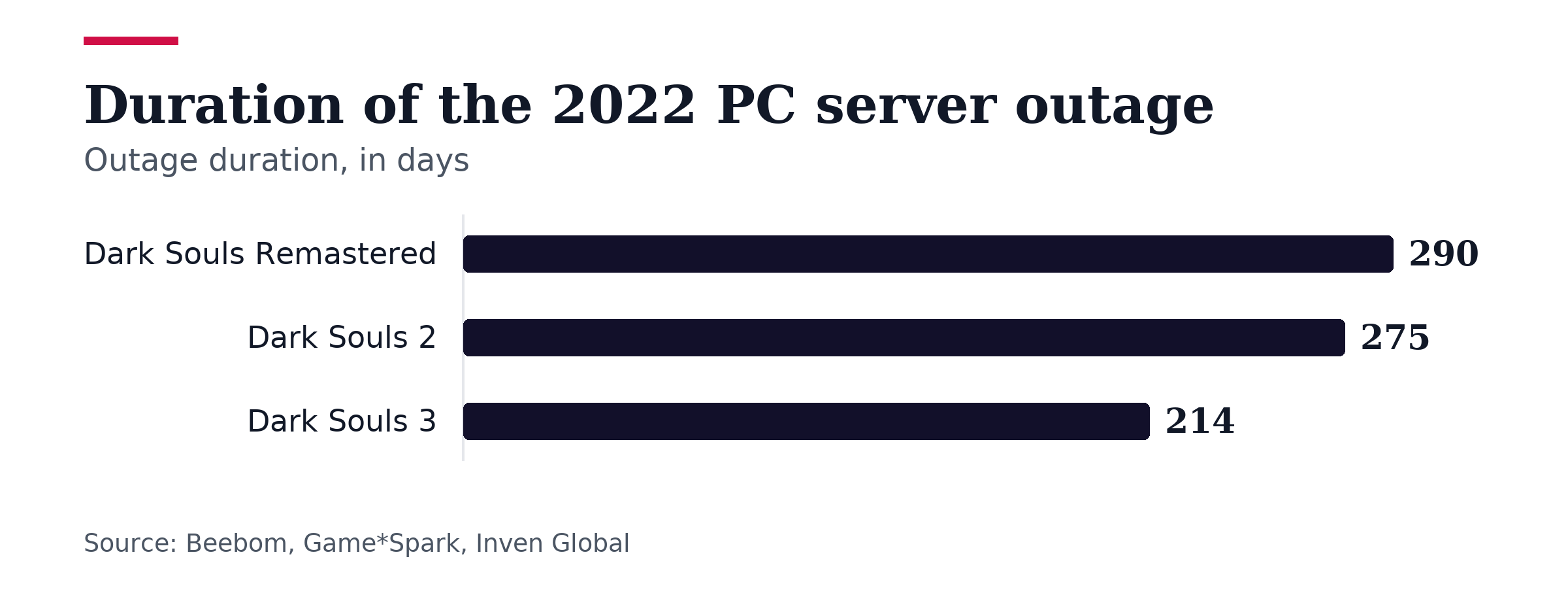 Bar chart, Duration of the 2022 PC server outage. Dark Souls Remastered: 290; Dark Souls 2: 275; Dark Souls 3: 214.