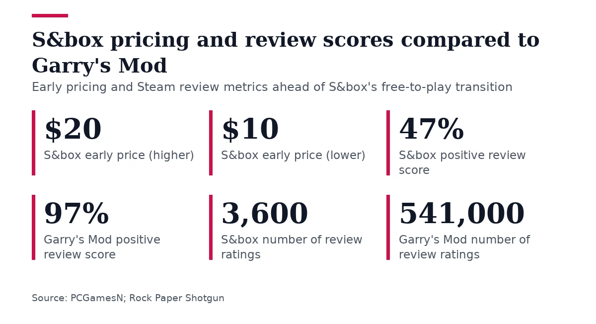 Key figures, S&box pricing and review scores compared to Garry's Mod. S&box early price (higher): $20; S&box early price (lower): $10; S&box positive review score: 47%; Garry's Mod positive review score: 97%; S&box number of review ratings: 3,600; Garry's Mod number of review ratings: 541,000.
