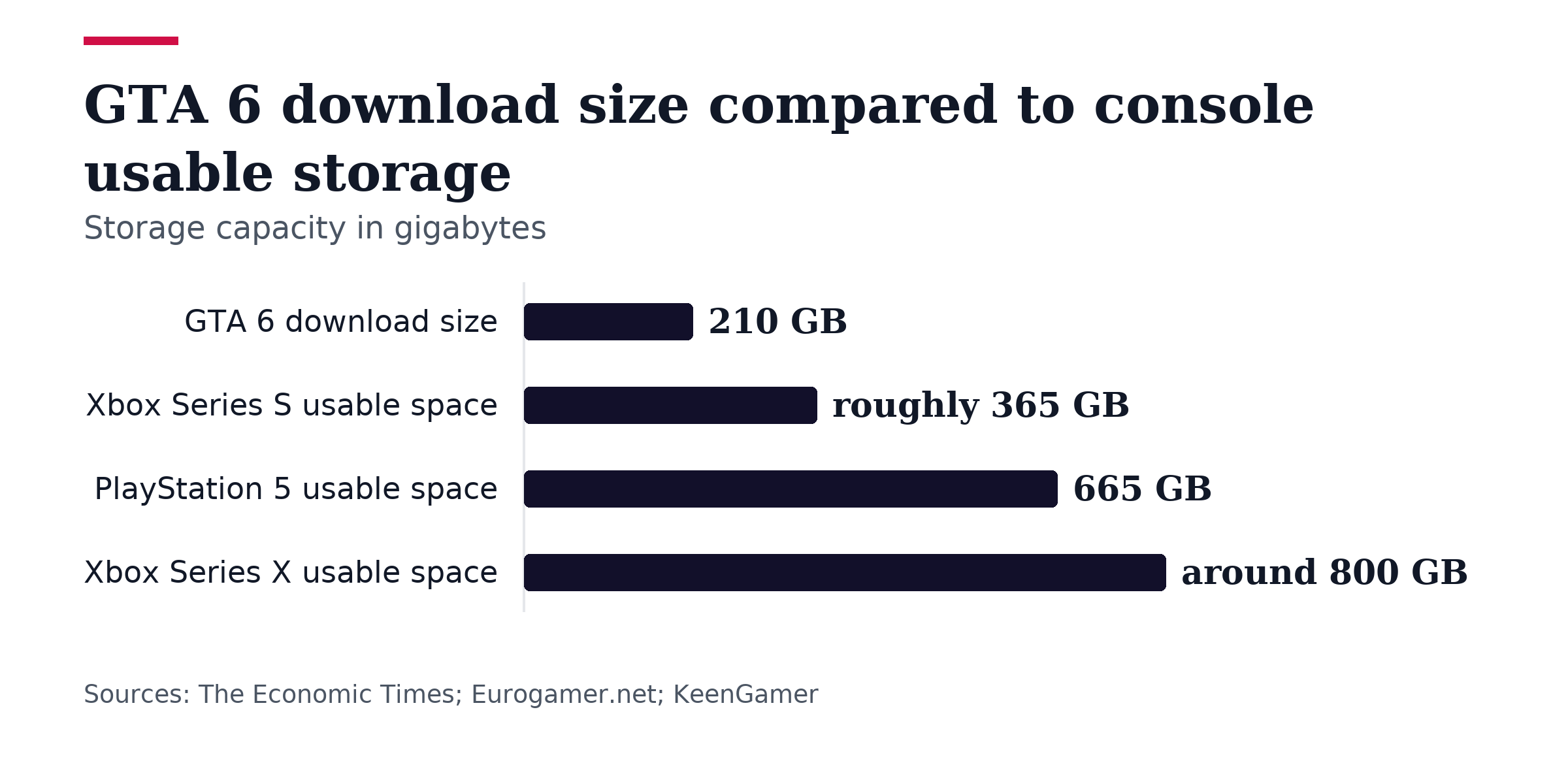 Bar chart, GTA 6 download size compared to console usable storage. GTA 6 download size: 210 GB; Xbox Series S usable space: roughly 365 GB; PlayStation 5 usable space: 665 GB; Xbox Series X usable space: around 800 GB.