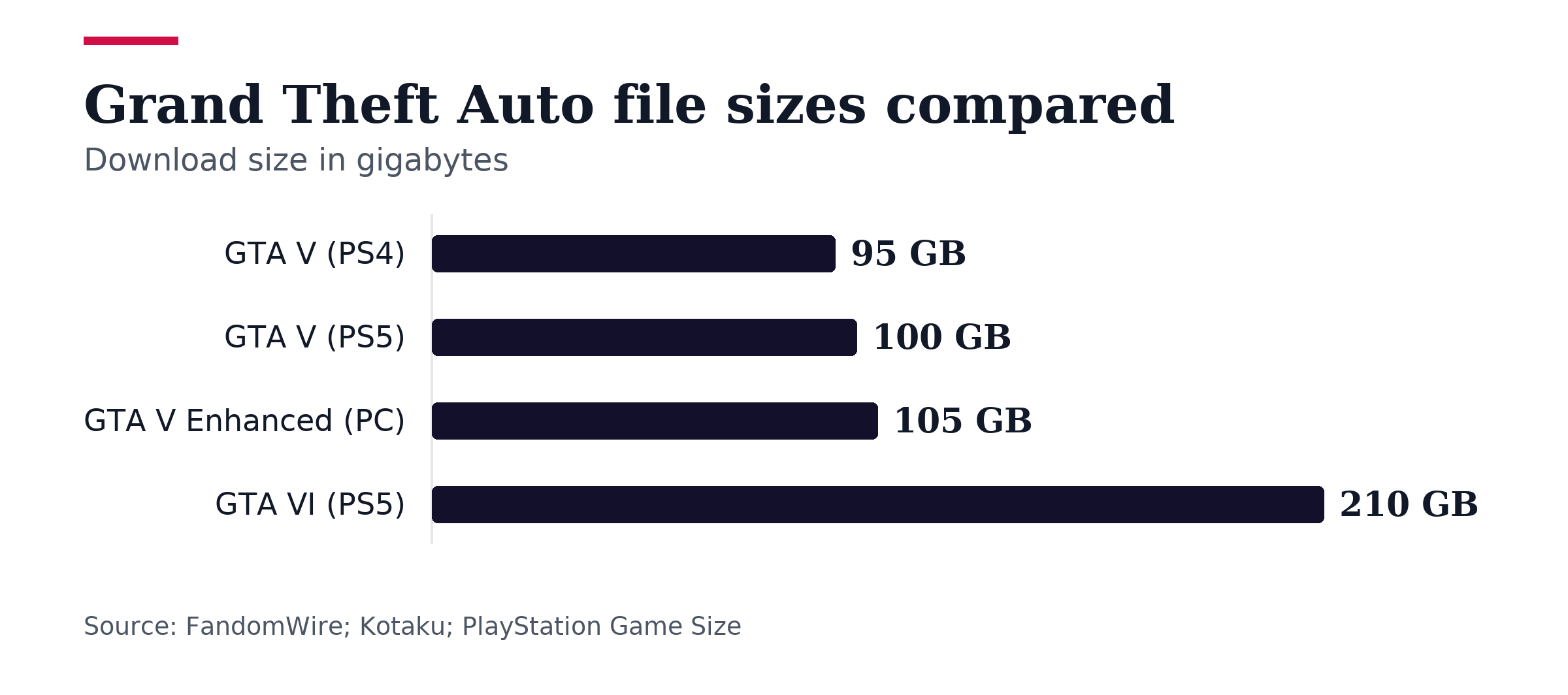 Bar chart, Grand Theft Auto file sizes compared. GTA V (PS4): 95 GB; GTA V (PS5): 100 GB; GTA V Enhanced (PC): 105 GB; GTA VI (PS5): 210 GB.