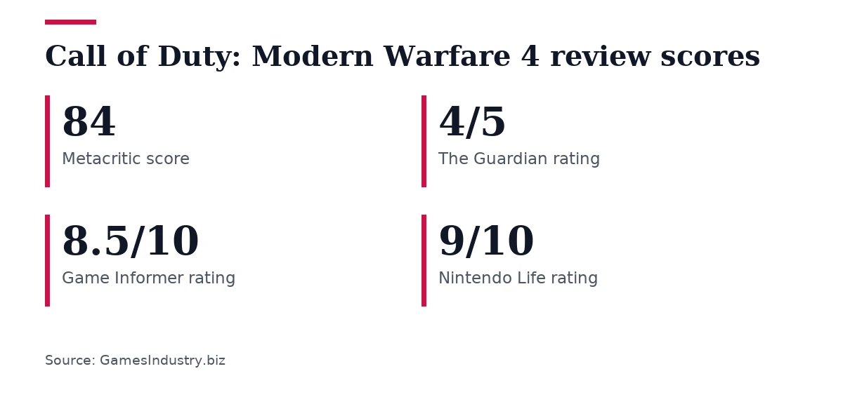 Key figures, Call of Duty: Modern Warfare 4 review scores. Metacritic score: 84; The Guardian rating: 4/5; Game Informer rating: 8.5/10; Nintendo Life rating: 9/10.