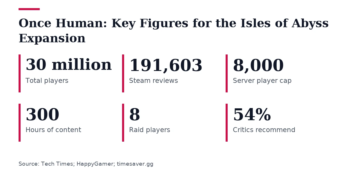 Key figures, Once Human: Key Figures for the Isles of Abyss Expansion. Total players: 30 million; Steam reviews: 191,603; Server player cap: 8,000; Hours of content: 300; Raid players: 8; Critics recommend: 54%.