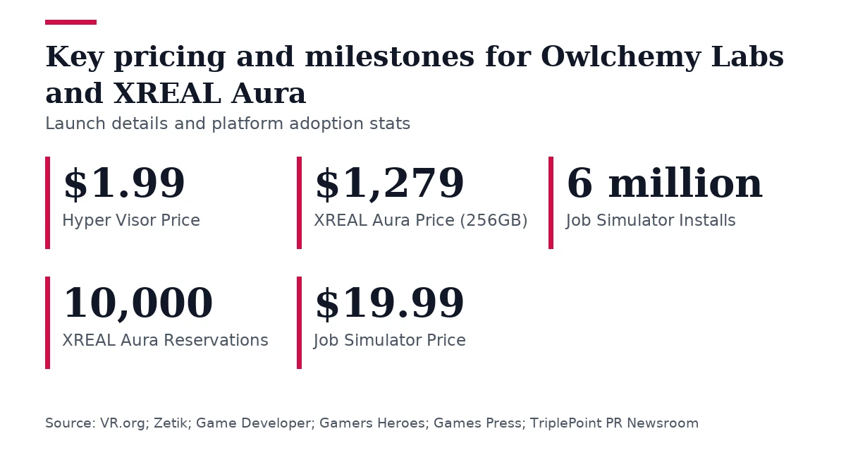 Key figures, Key pricing and milestones for Owlchemy Labs and XREAL Aura. Hyper Visor Price: $1.99; XREAL Aura Price (256GB): $1,279; Job Simulator Installs: 6 million; XREAL Aura Reservations: 10,000; Job Simulator Price: $19.99.