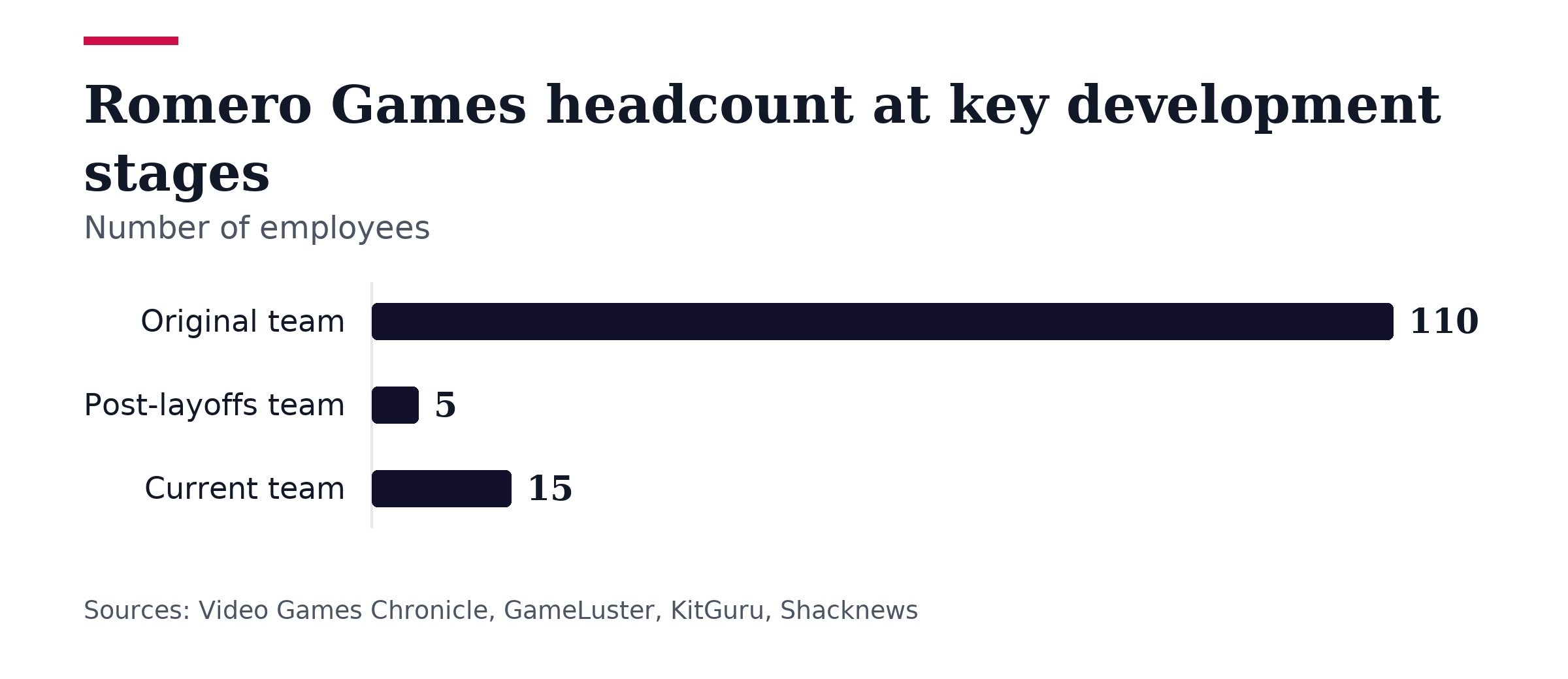 Bar chart, Romero Games headcount at key development stages. Original team: 110; Post-layoffs team: 5; Current team: 15.