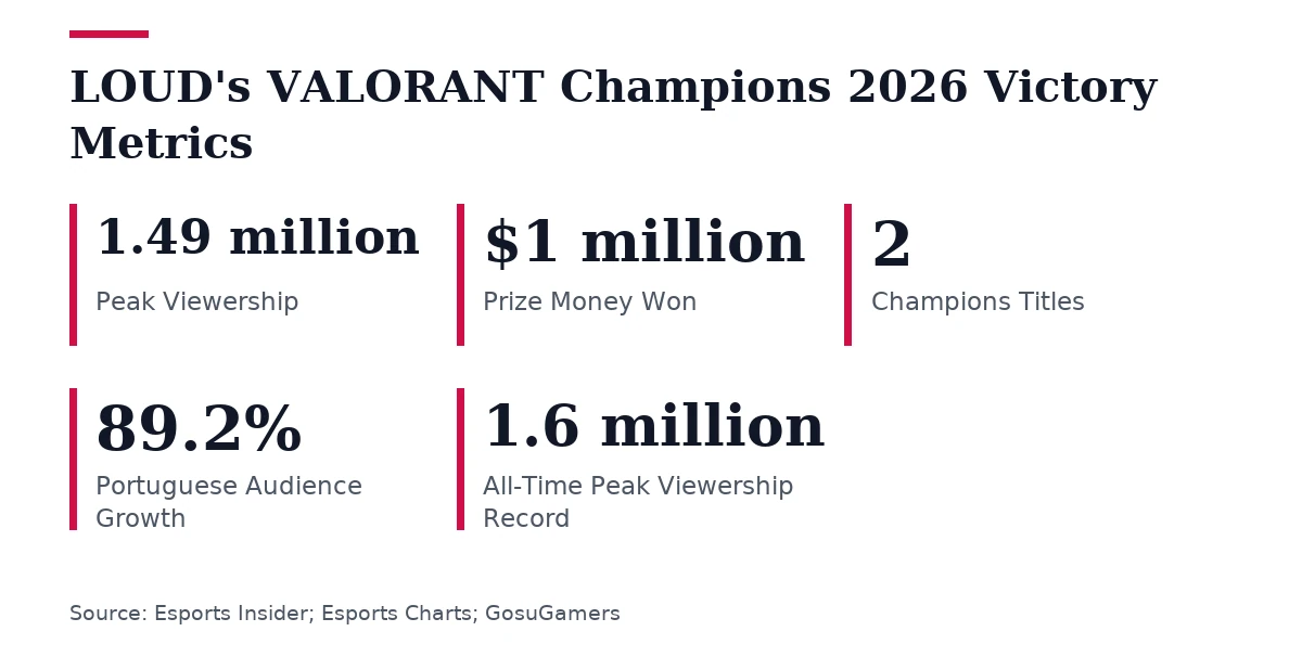 Key figures, LOUD's VALORANT Champions 2026 Victory Metrics. Peak Viewership: 1.49 million; Prize Money Won: $1 million; Champions Titles: 2; Portuguese Audience Growth: 89.2%; All-Time Peak Viewership Record: 1.6 million.