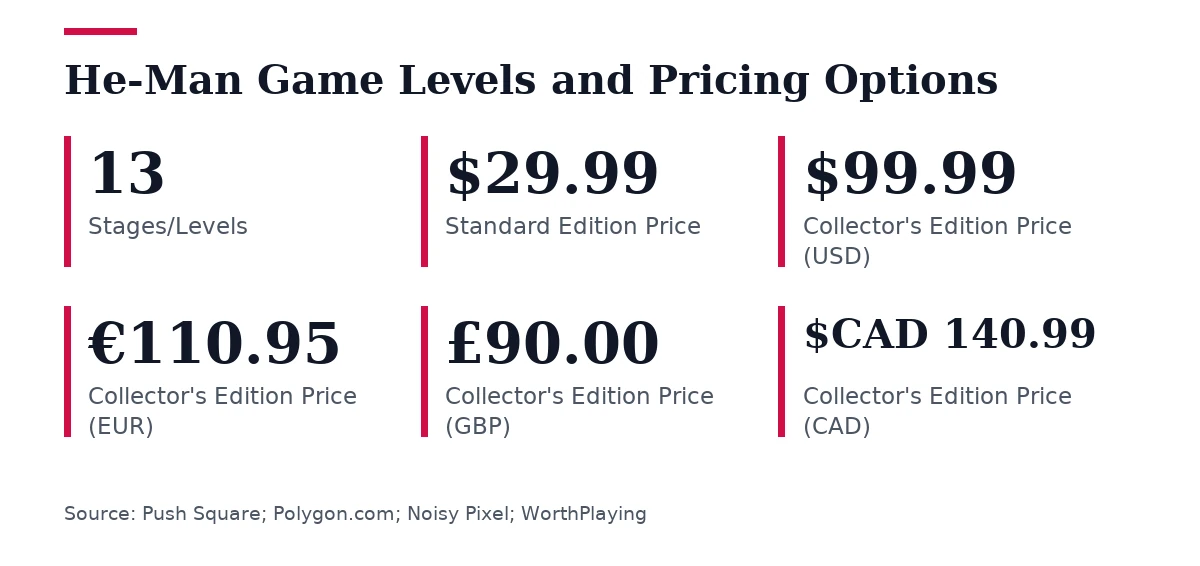 Key figures, He-Man Game Levels and Pricing Options. Stages/Levels: 13; Standard Edition Price: $29.99; Collector's Edition Price (USD): $99.99; Collector's Edition Price (EUR): €110.95; Collector's Edition Price (GBP): £90.00; Collector's Edition Price (CAD): $CAD 140.99.
