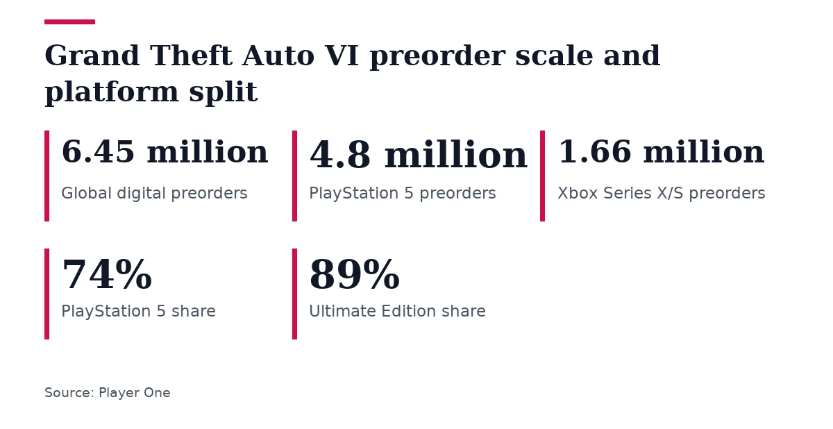 Key figures, Grand Theft Auto VI preorder scale and platform split. Global digital preorders: 6.45 million; PlayStation 5 preorders: 4.8 million; Xbox Series X/S preorders: 1.66 million; PlayStation 5 share: 74%; Ultimate Edition share: 89%.