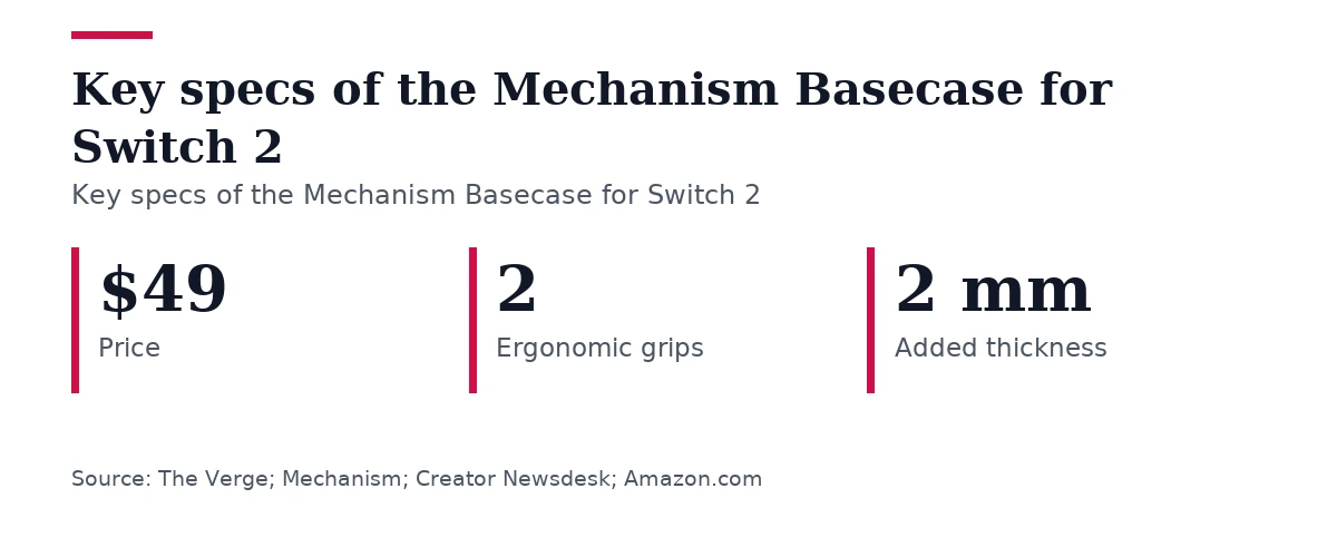 Key figures, Key specs of the Mechanism Basecase for Switch 2. Price: $49; Ergonomic grips: 2; Added thickness: 2 mm.