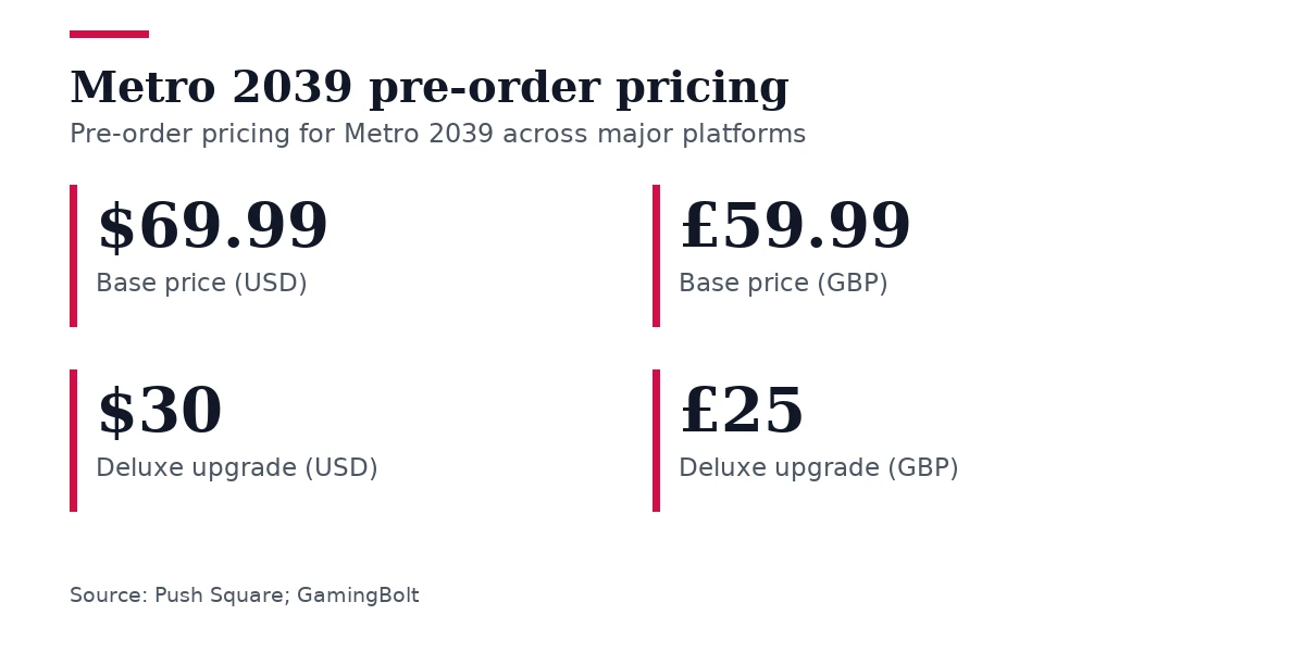 Key figures, Metro 2039 pre-order pricing. Base price (USD): $69.99; Base price (GBP): £59.99; Deluxe upgrade (USD): $30; Deluxe upgrade (GBP): £25.
