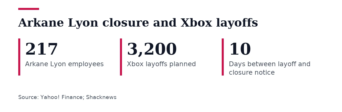 Key figures, Arkane Lyon closure and Xbox layoffs. Arkane Lyon employees: 217; Xbox layoffs planned: 3,200; Days between layoff and closure notice: 10.