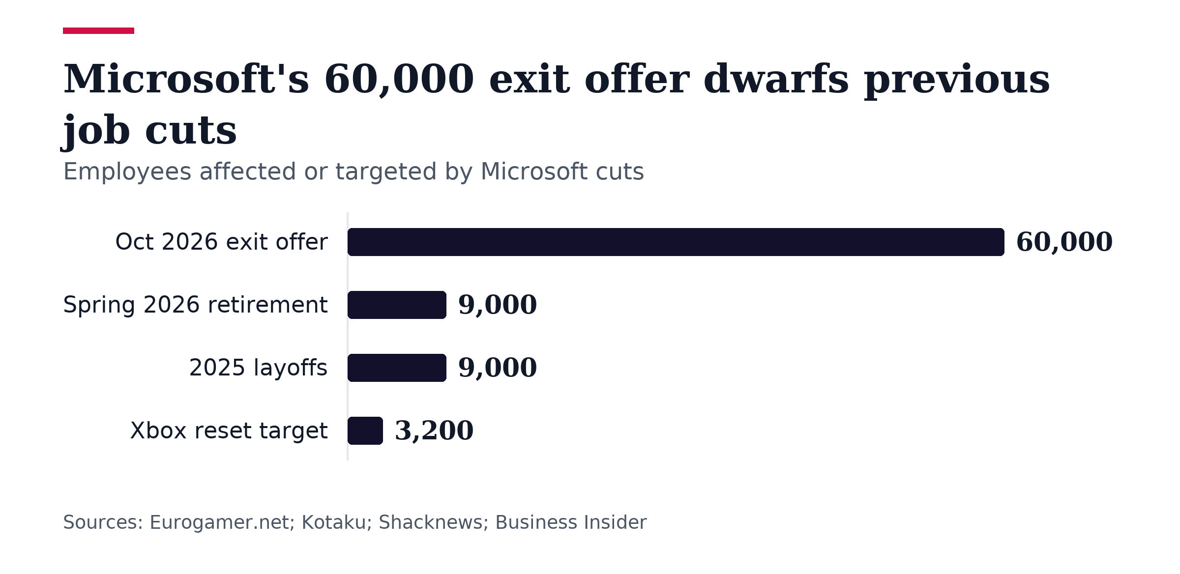 Bar chart, Microsoft's 60,000 exit offer dwarfs previous job cuts. Oct 2026 exit offer: 60,000; Spring 2026 retirement: 9,000; 2025 layoffs: 9,000; Xbox reset target: 3,200.