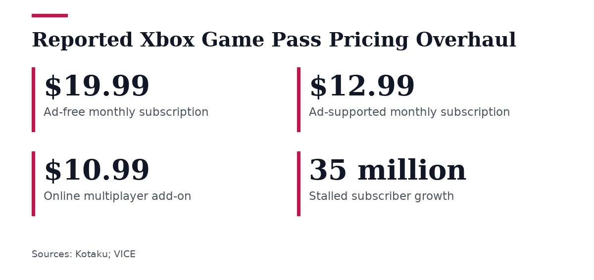 Key figures, Reported Xbox Game Pass Pricing Overhaul. Ad-free monthly subscription: $19.99; Ad-supported monthly subscription: $12.99; Online multiplayer add-on: $10.99; Stalled subscriber growth: 35 million.