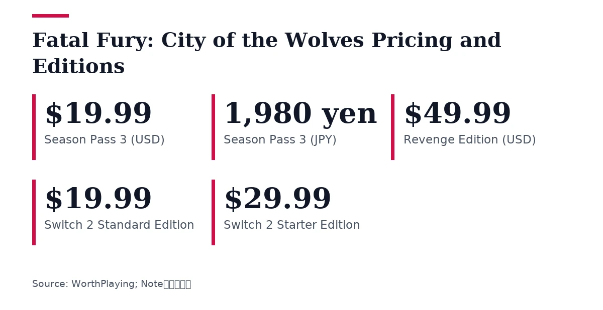 Key figures, Fatal Fury: City of the Wolves Pricing and Editions. Season Pass 3 (USD): $19.99; Season Pass 3 (JPY): 1,980 yen; Revenge Edition (USD): $49.99; Switch 2 Standard Edition: $19.99; Switch 2 Starter Edition: $29.99.