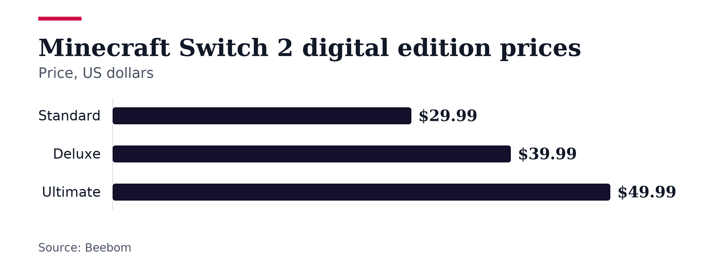 Bar chart, Minecraft Switch 2 digital edition prices. Standard: $29.99; Deluxe: $39.99; Ultimate: $49.99.