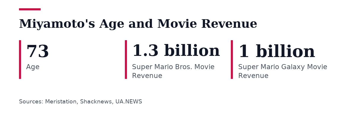 Key figures, Miyamoto's Age and Movie Revenue. Age: 73; Super Mario Bros. Movie Revenue: 1.3 billion; Super Mario Galaxy Movie Revenue: 1 billion.