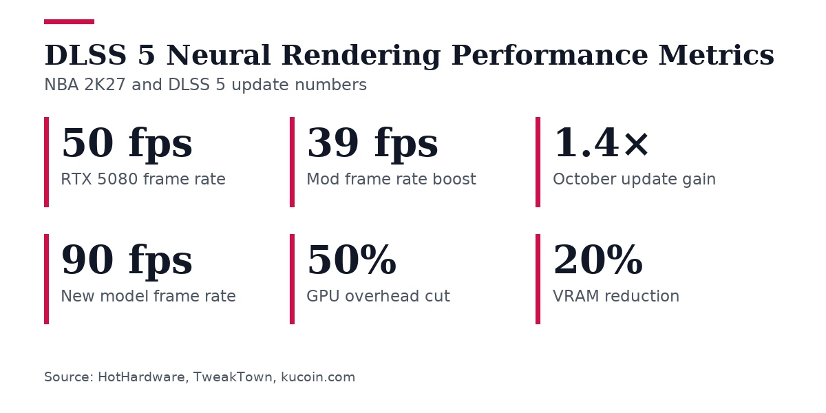 Key figures, DLSS 5 Neural Rendering Performance Metrics. RTX 5080 frame rate: 50 fps; Mod frame rate boost: 39 fps; October update gain: 1.4×; New model frame rate: 90 fps; GPU overhead cut: 50%; VRAM reduction: 20%.