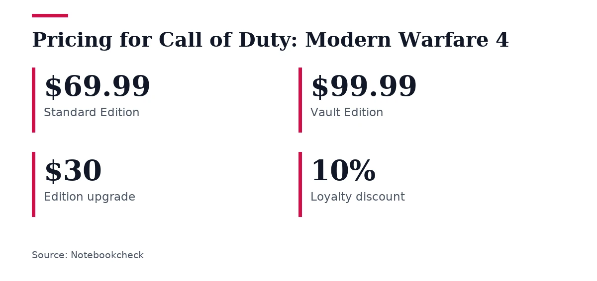 Key figures, Pricing for Call of Duty: Modern Warfare 4. Standard Edition: $69.99; Vault Edition: $99.99; Edition upgrade: $30; Loyalty discount: 10%.